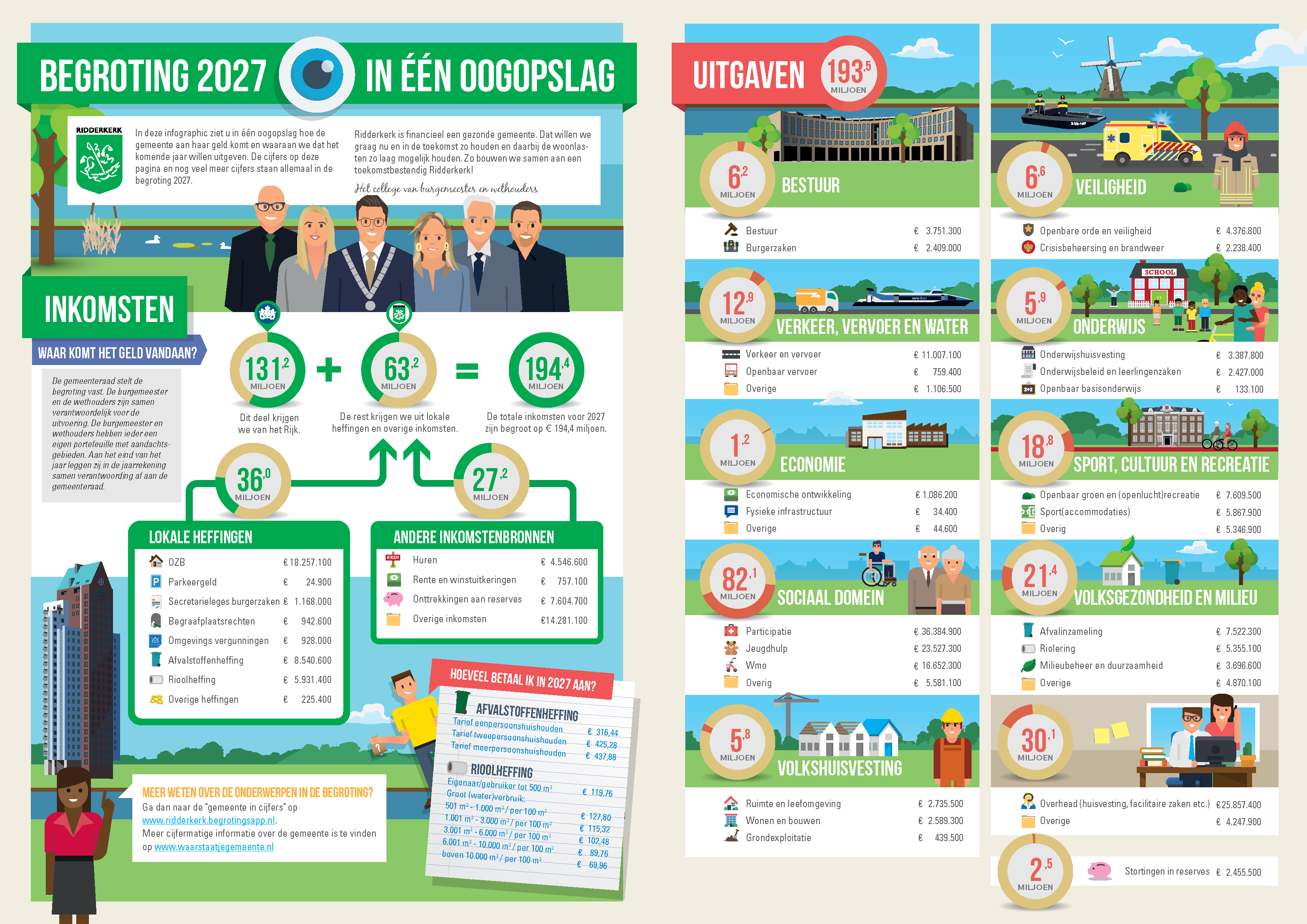 Infographic Begroting in een oogopslag